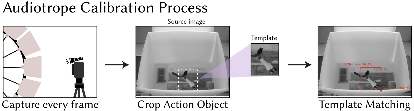 calibration process diagram