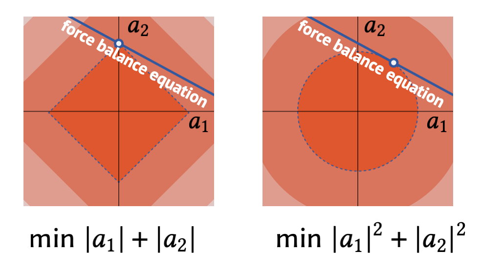 L1 diamond isolines versus L2 circular isolines showing sparse solution on an axis